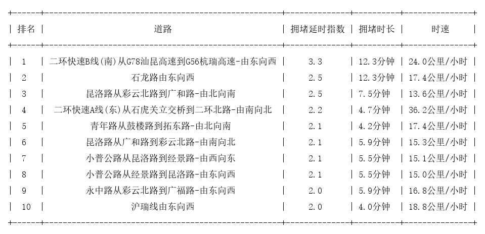 06月30日19时, 昆明晚高峰路况