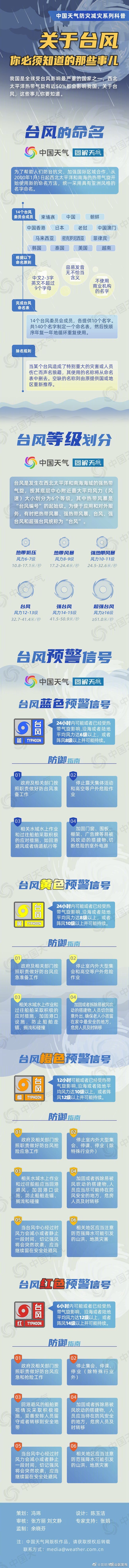 台风这些事你必须知道