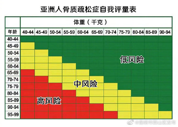一个公式自测骨松风险