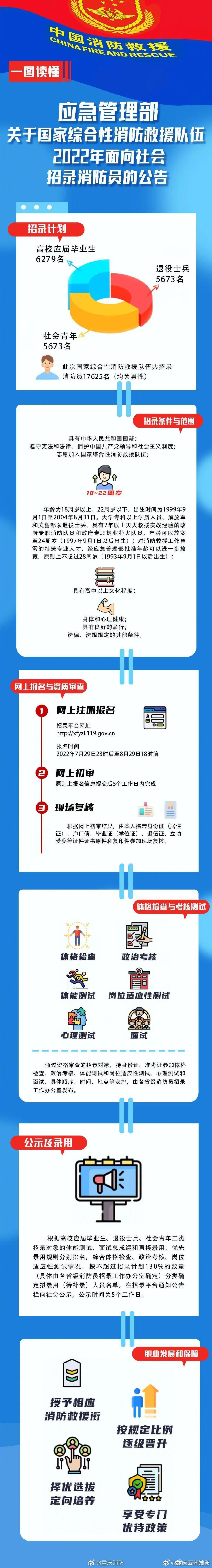 2022年消防招录报名开始 一图读懂招录公告