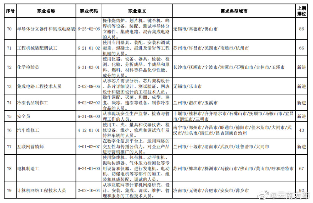 “云南发布”微博
