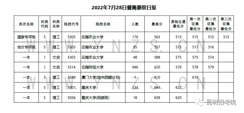 2022年云南省高考录取录取情况