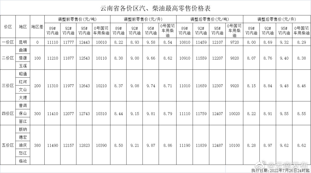 就在今晚！油价再下调