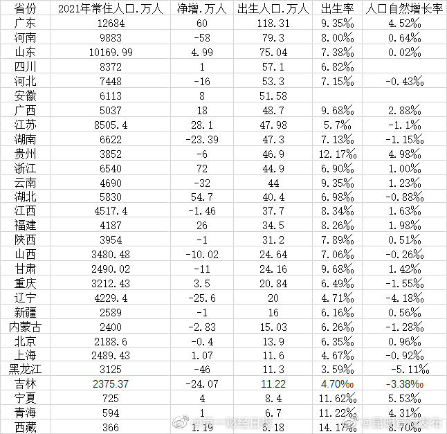 29省份公布2021年出生人口：安徽出生人口4年下降47.6%