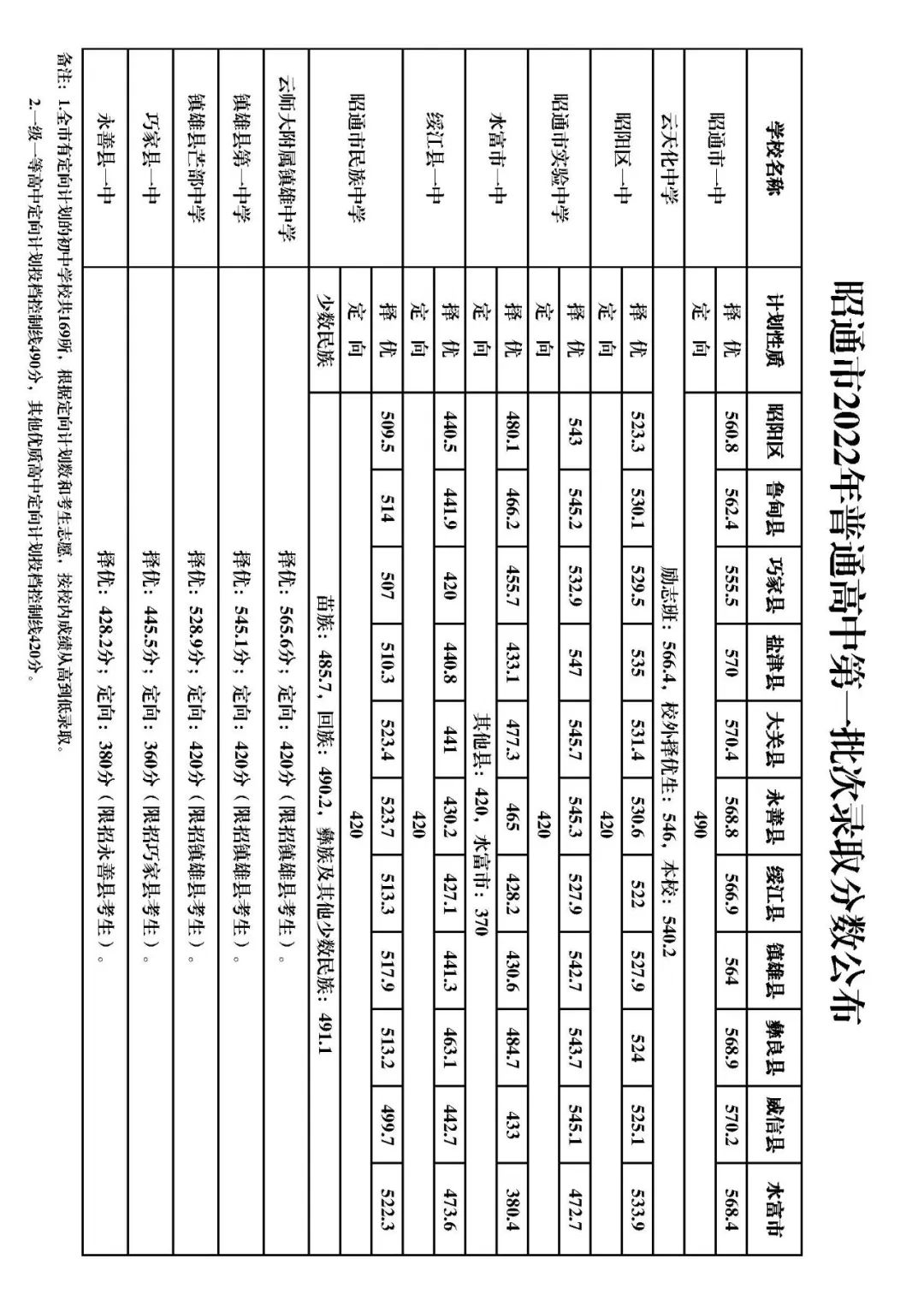 昭通市2022年普通高中第一批次录取分数公布