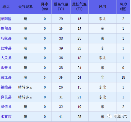 热҈热҈热҈！昭通高温持续，明天最高达41℃！