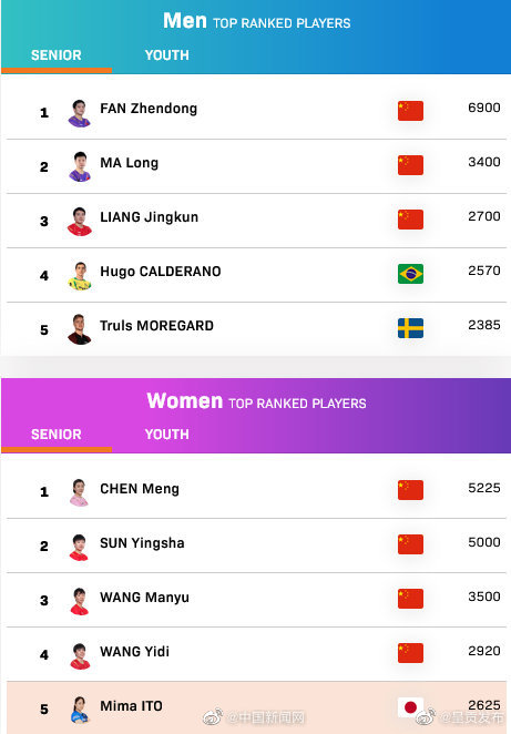 樊振东陈梦继续排名世界第一