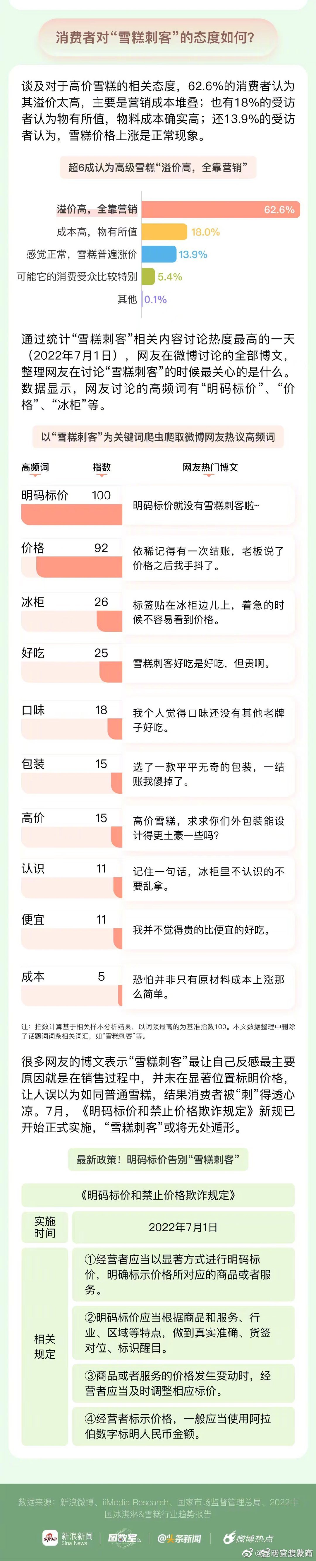 数据：超8成消费者对雪糕接受价格在10元以下