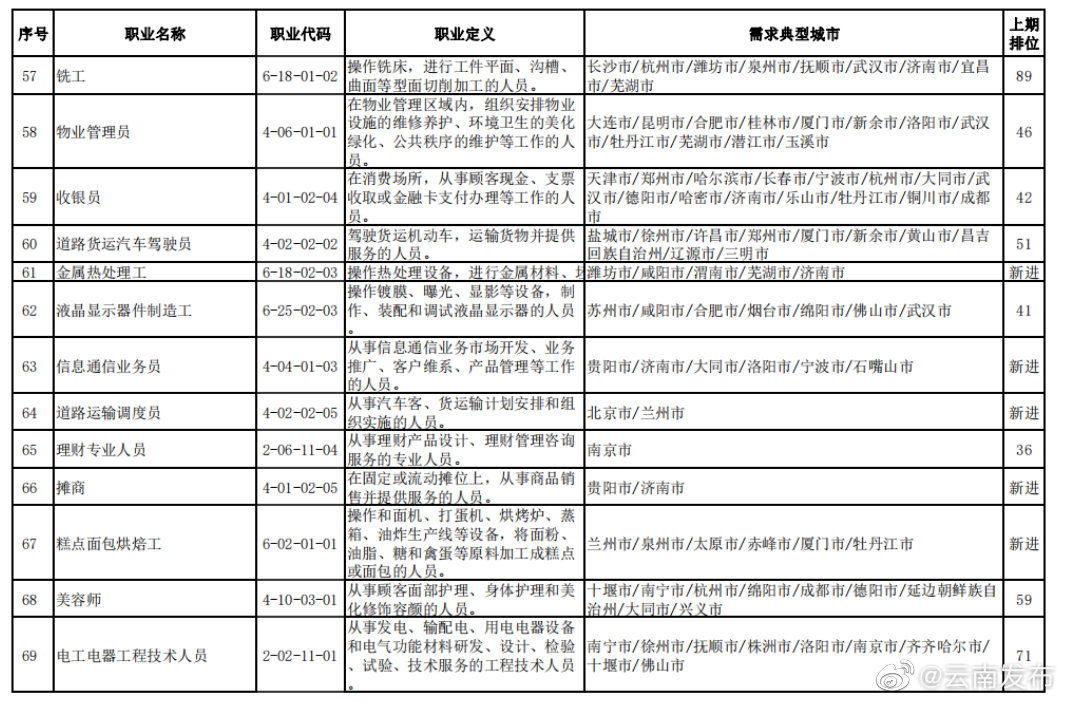 “云南发布”微博