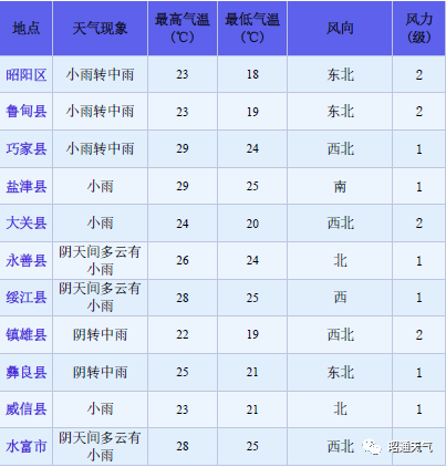 有暴雨！昭通需加强冰雹、泥石流等灾害防御