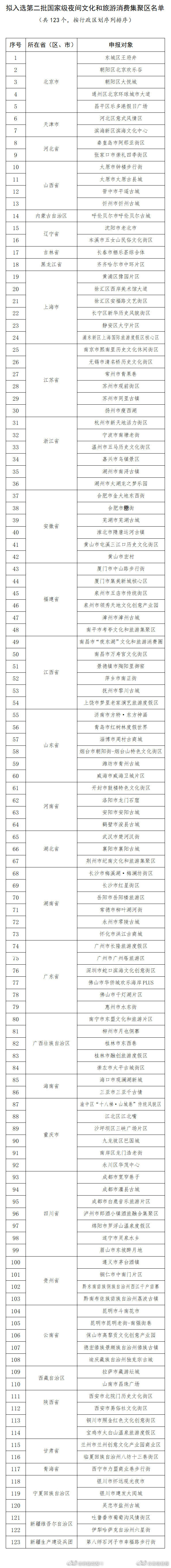 正在公示！云南5地拟入选国家级夜间文化和旅游消费集聚区 