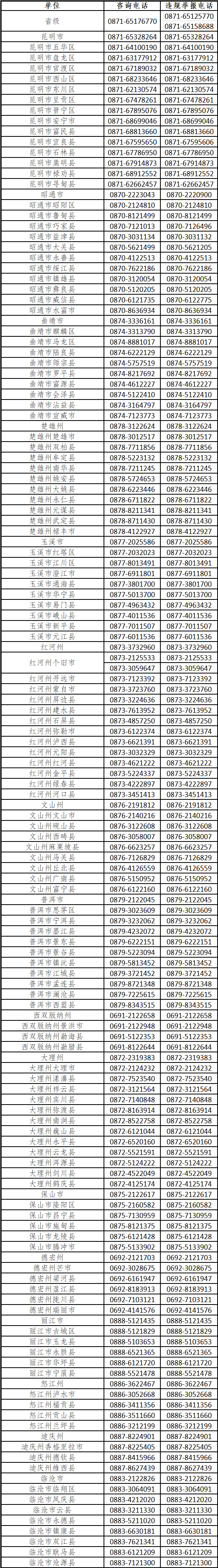 云南省2022年中等职业学校招生录取期间各州市、县市区咨询及违规举报联系方式