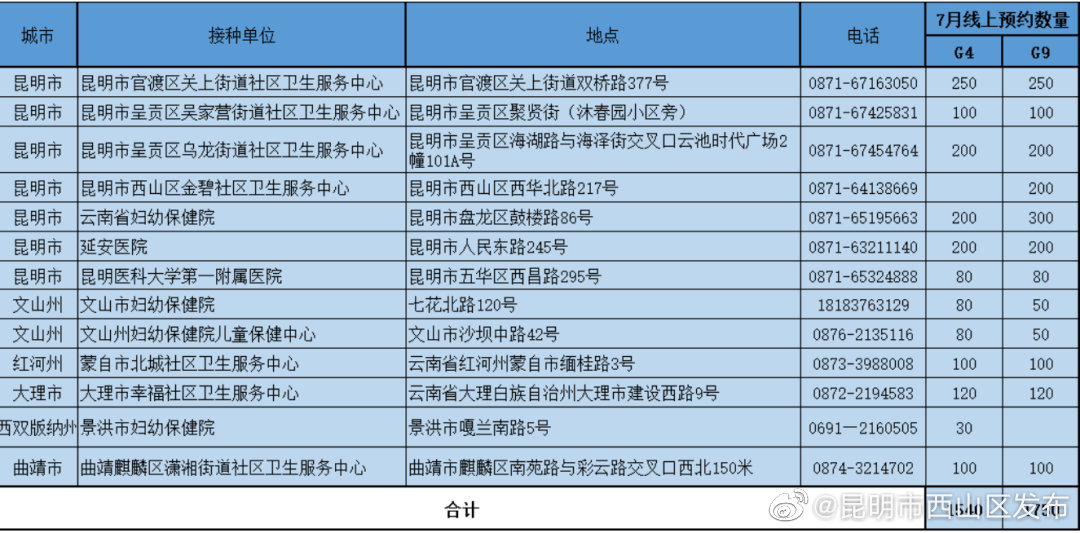 昆明市西山区发布