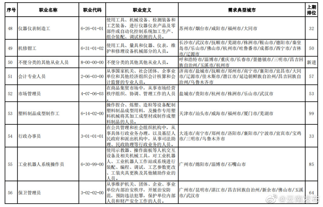 “云南发布”微博
