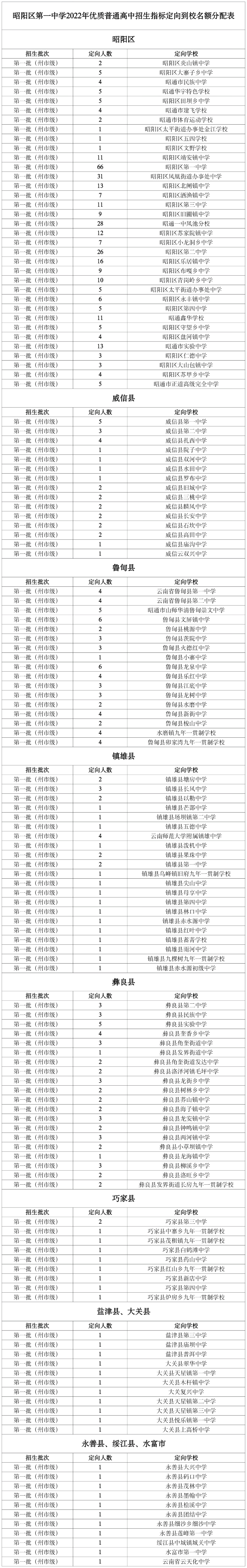 速看！昭阳区第一中学各县（市、区）定向名额公布
