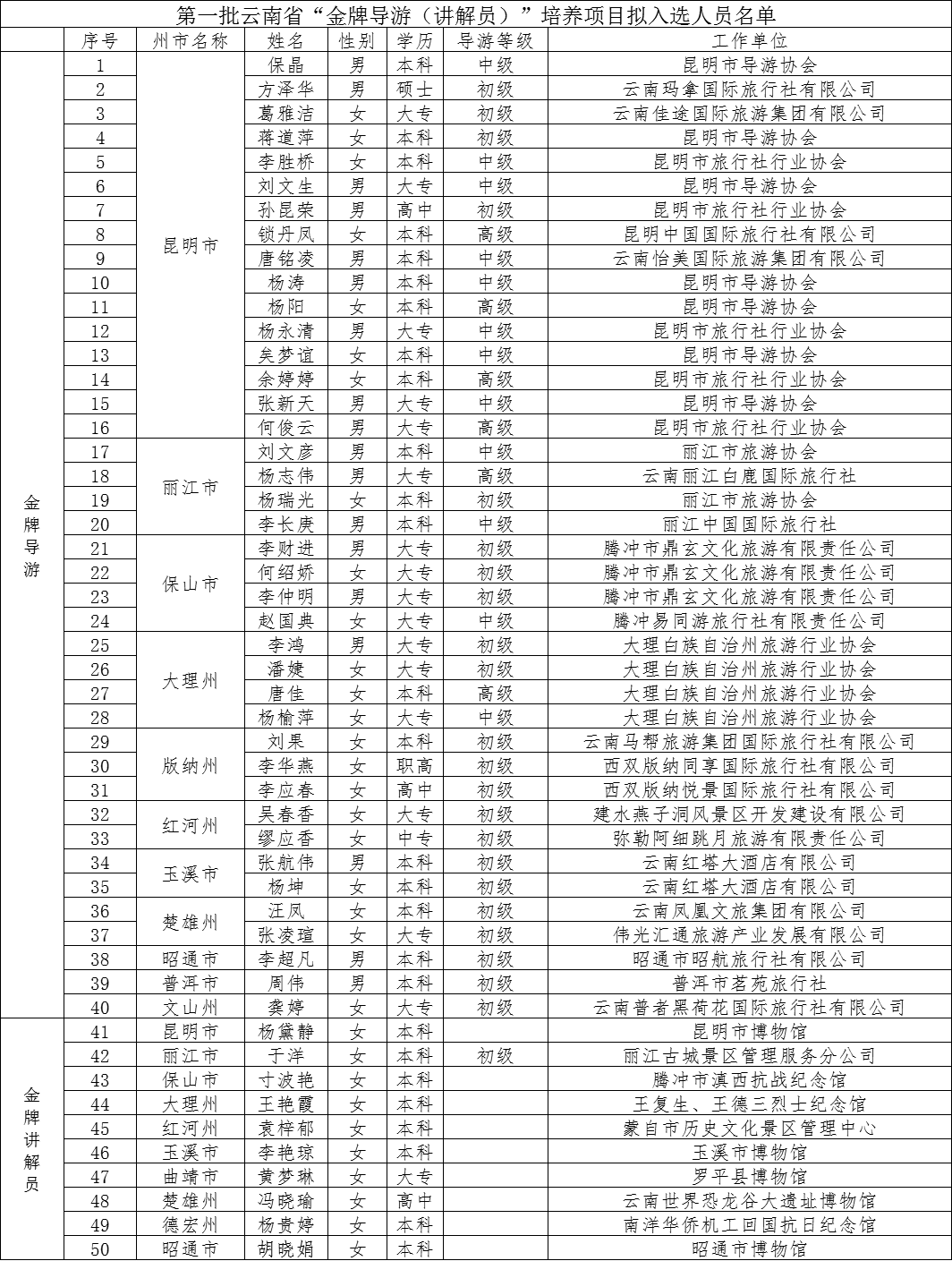 关于公示第一批云南省“金牌导游(讲解员)” 培养项目拟入选人员名单的公示