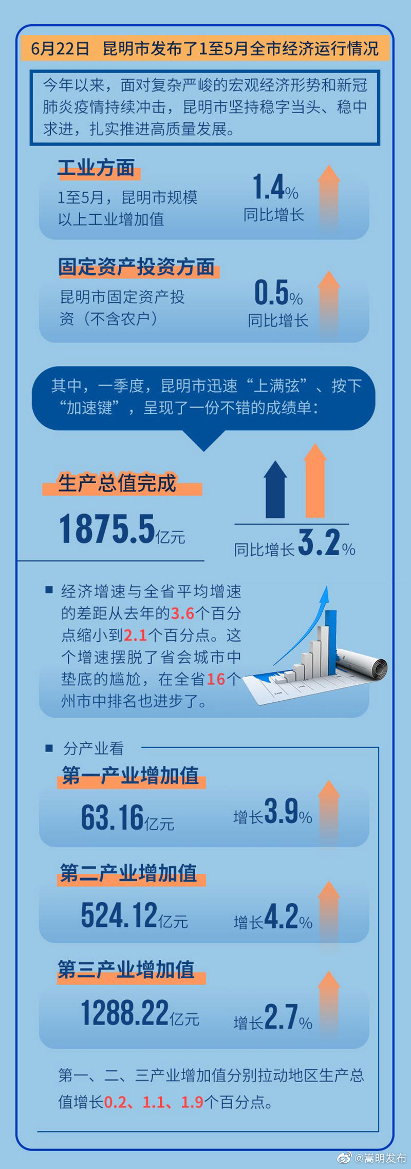 嵩明发布