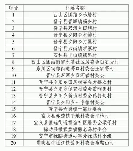 昆明这20个传统村落纳入重点保护名录,富民一个村上榜