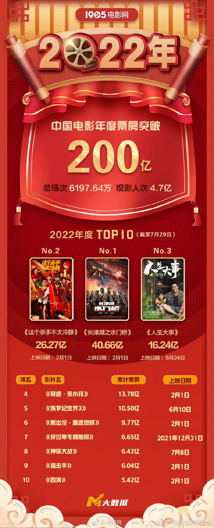 2022我国电影票房破200亿