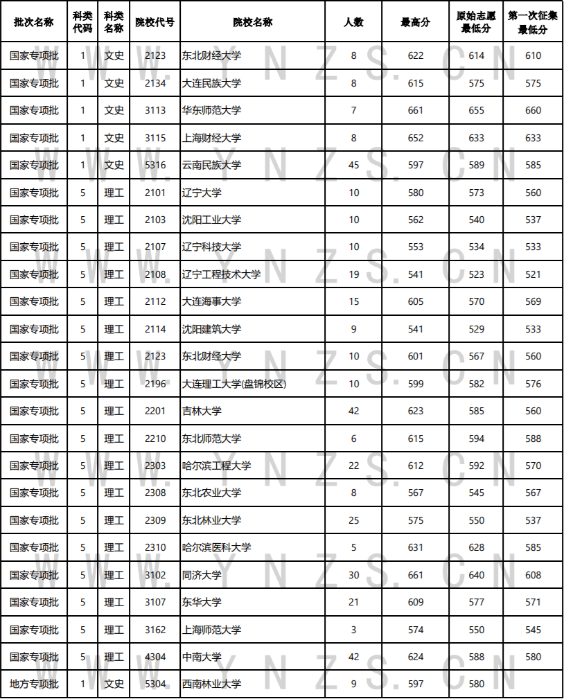 云南省招生考试院
