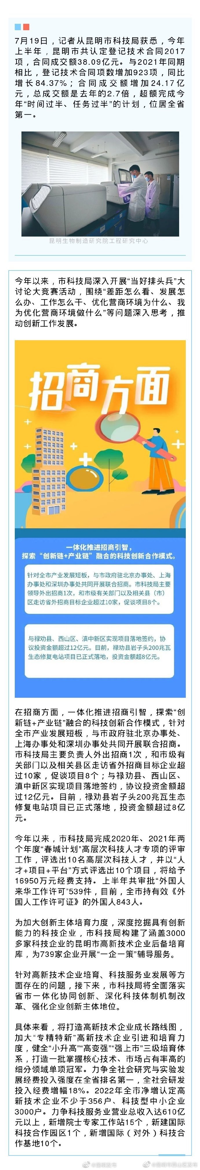 昆明市上半年技术合同成交额全省第一