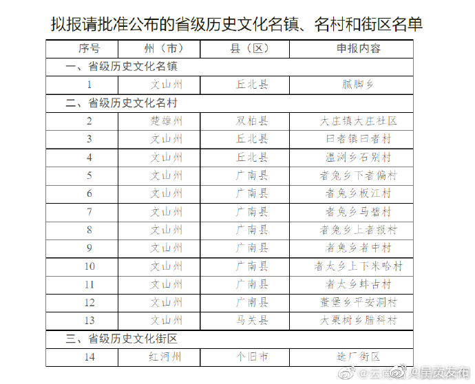 正在公示！云南14个村（镇、街区）拟申请省级历史文化名村（镇、街区）