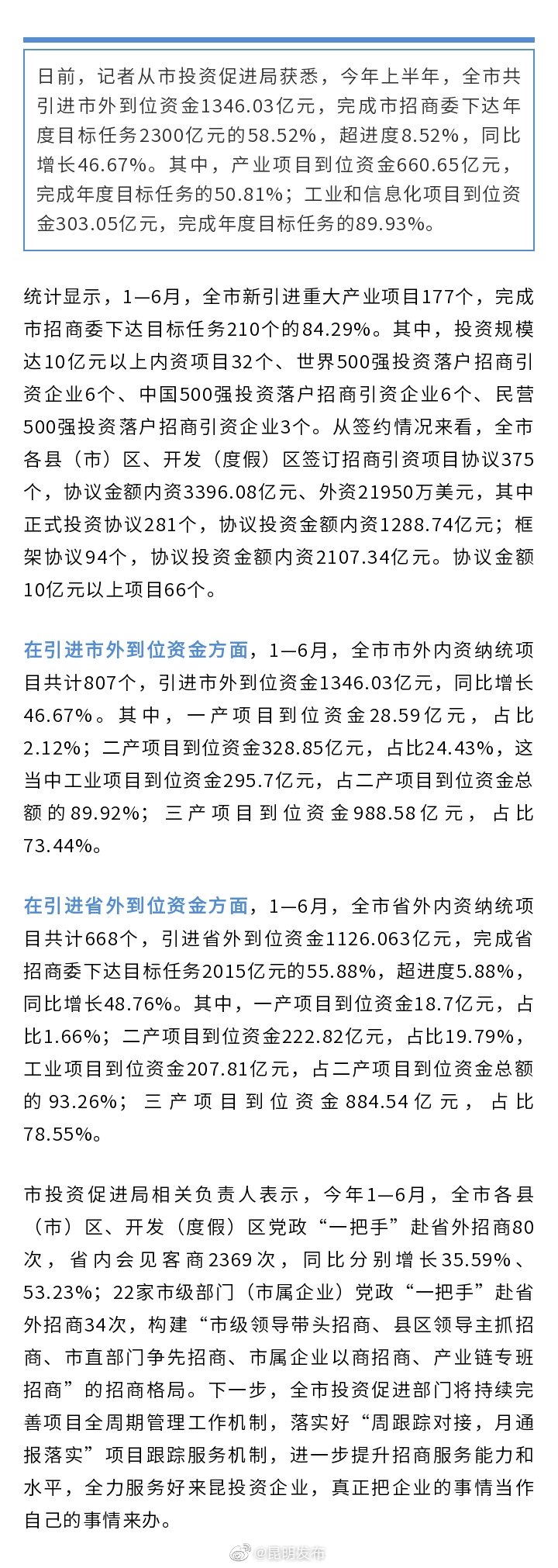 上半年昆明引进市外到位资金超1346亿元 同比增长46.67% 超进度8.52%