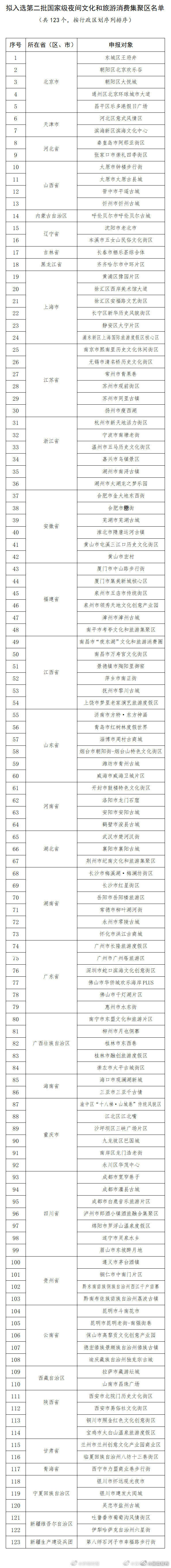 云南5个项目拟入选第二批国家级夜间文化和旅游消费集聚区