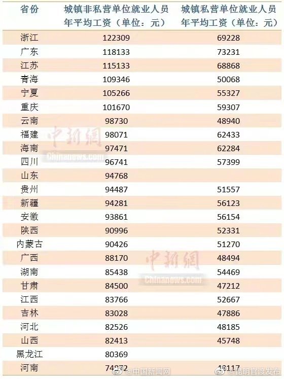 25省份2021年平均工资出炉，哪里是薪资高地？