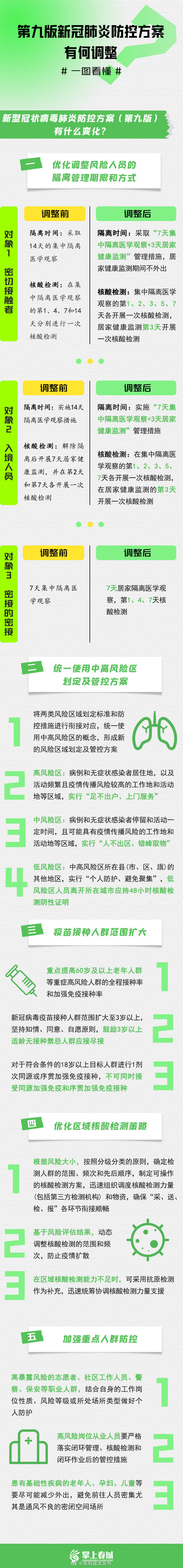 图制丨第九版新冠肺炎防控方案有何调整？一图看懂