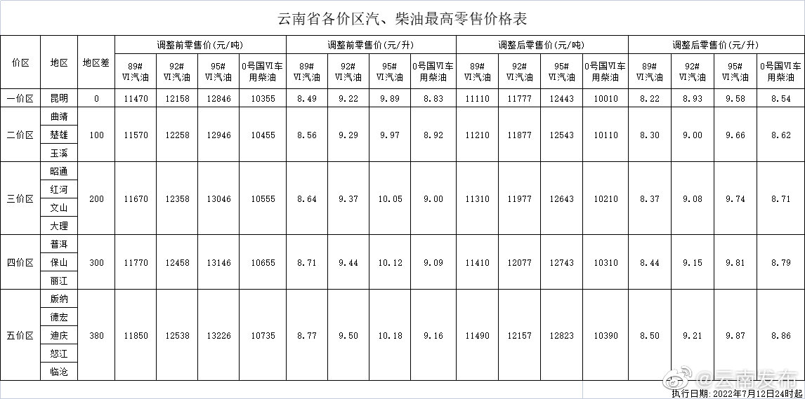 油价要降！加满一箱油少花14元