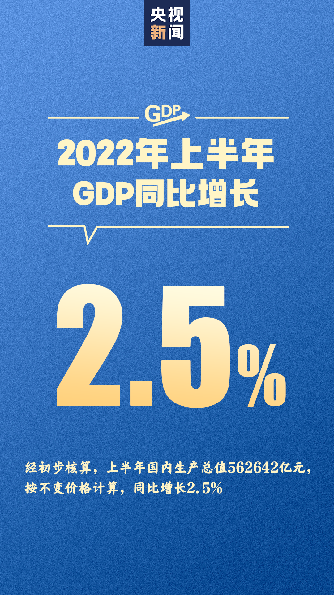 上半年全国GDP同比增长2.5%