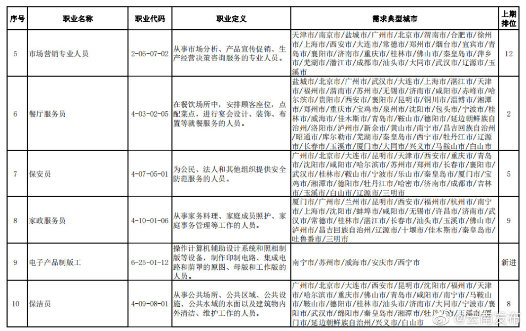 “云南发布”微博