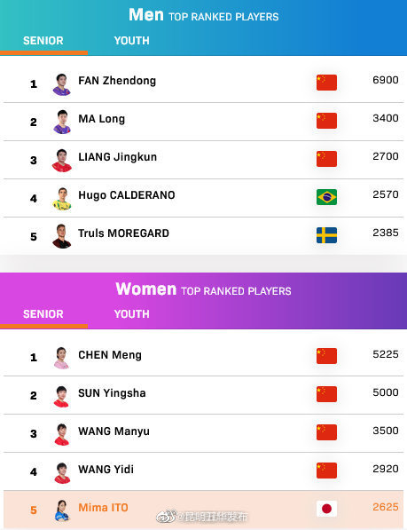 樊振东和陈梦继续排名世界第一