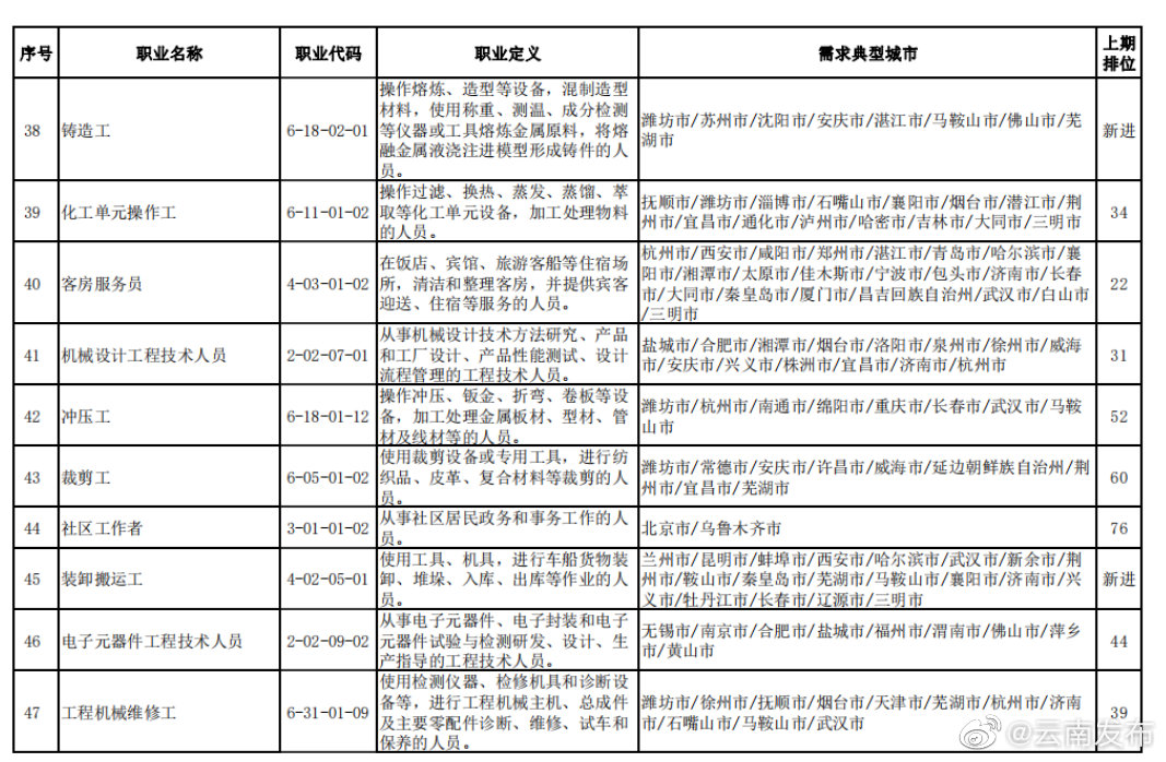 “云南发布”微博