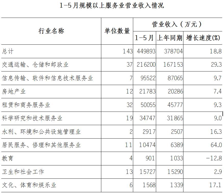 1-5月玉溪市服务业持续稳步发展