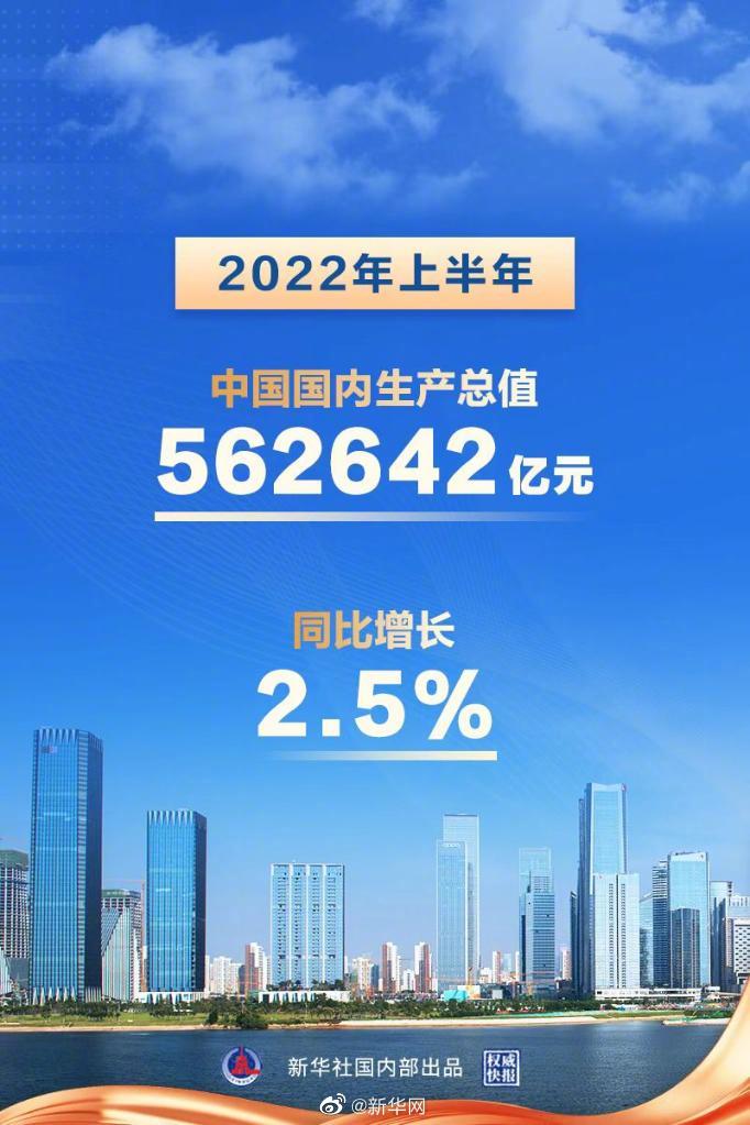 上半年中国经济同比增长2.5%