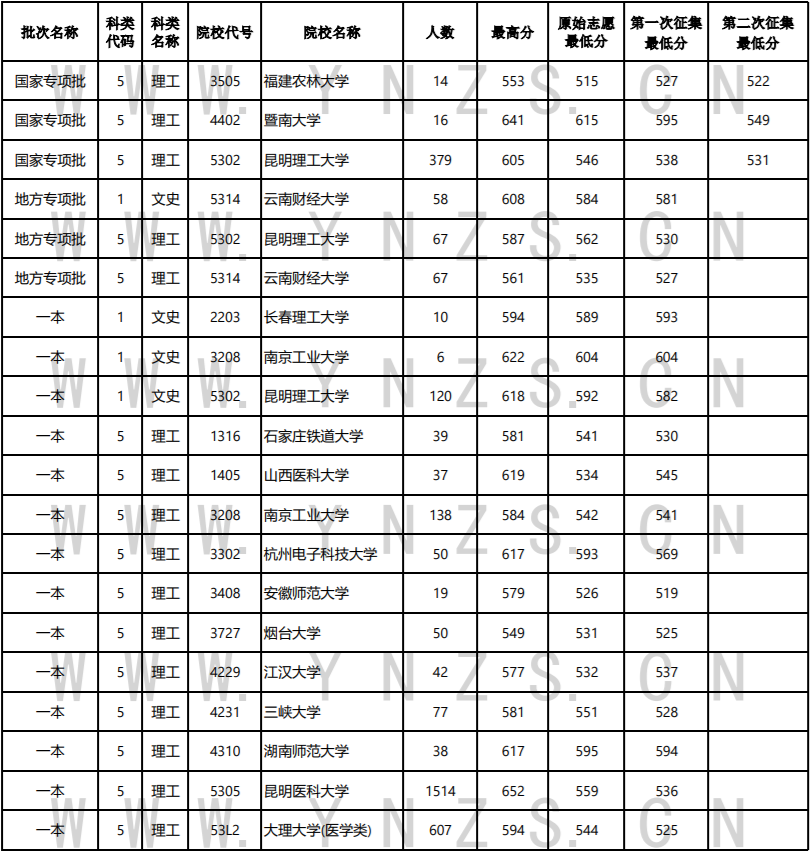 2022年7月26日普高录取日报