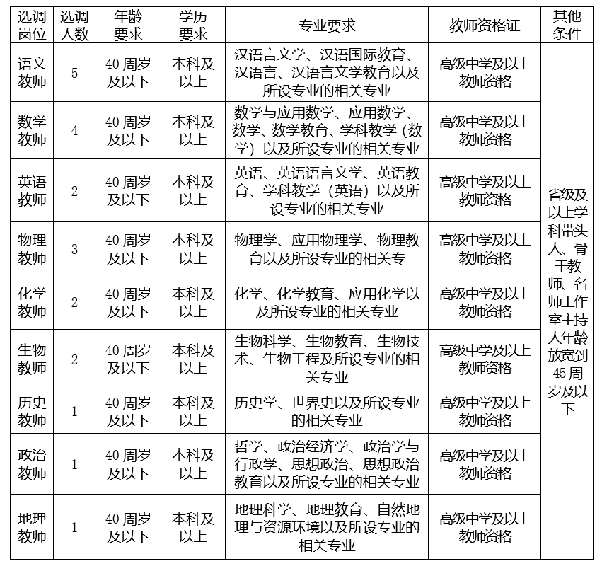 云南省保山第一中学2022年面向全国公开选调优秀高中教师公告