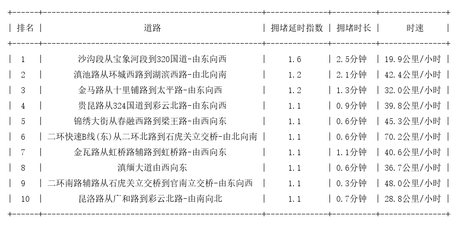 07月01日07时, 昆明早高峰路况