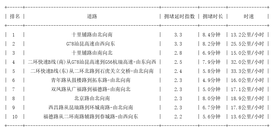 07月01日08时, 昆明早高峰路况