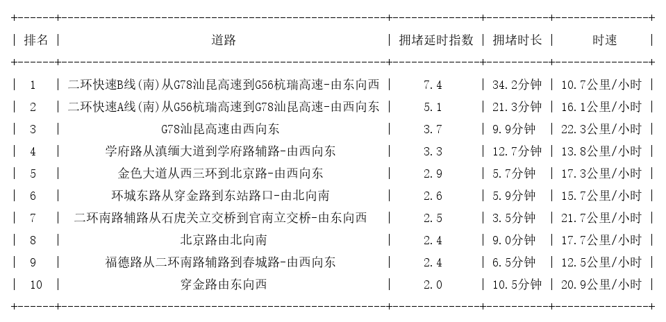 07月01日09时, 昆明早高峰路况