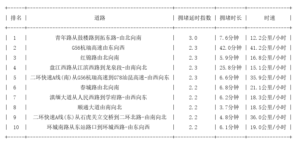 07月01日17时, 昆明晚高峰路况
