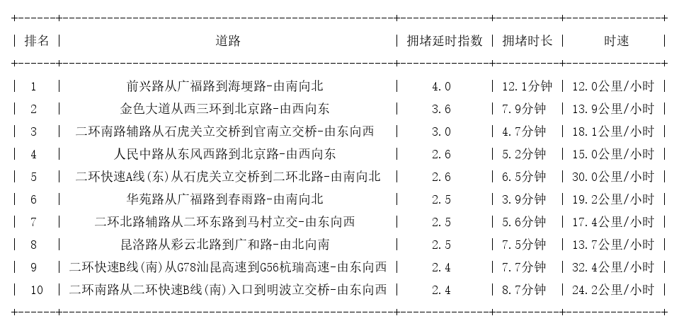 07月01日19时, 昆明晚高峰路况