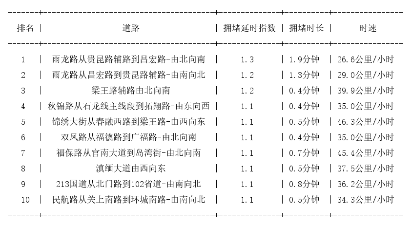 07月02日07时, 昆明早高峰路况