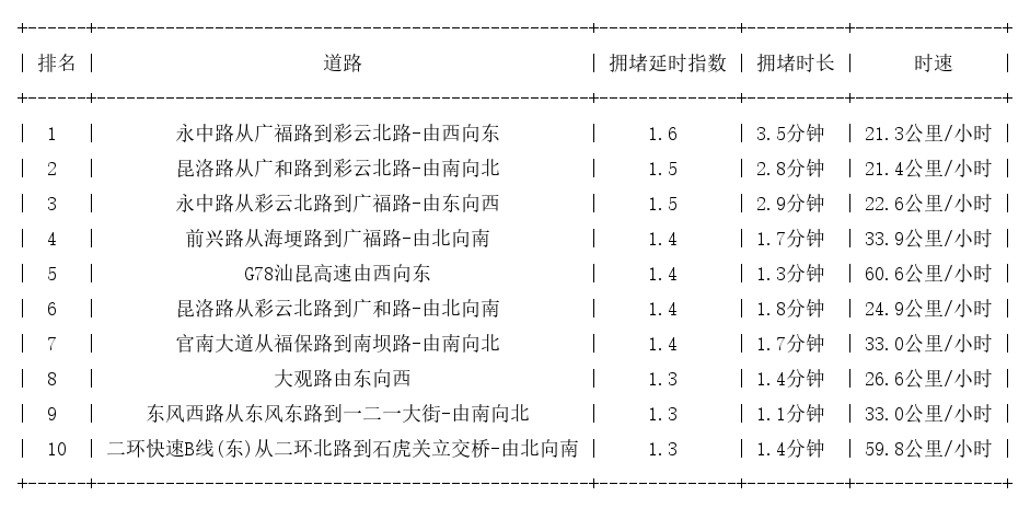 07月02日09时, 昆明早高峰路况