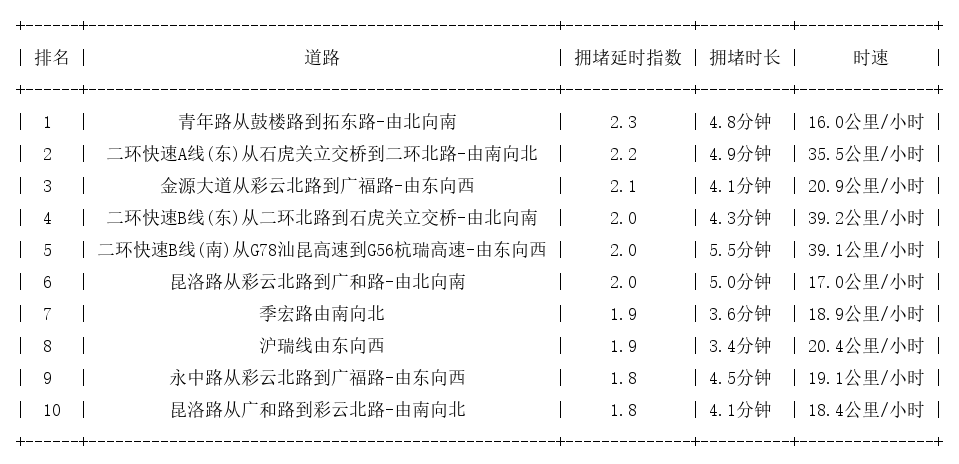 07月02日18时, 昆明晚高峰路况