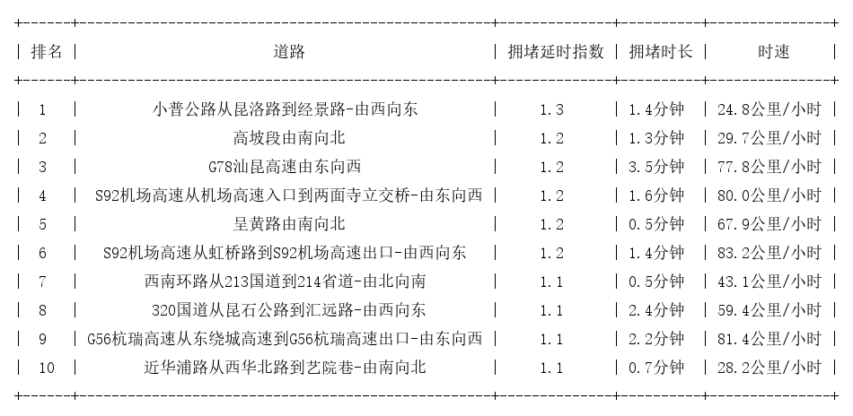 07月03日07时, 昆明早高峰路况