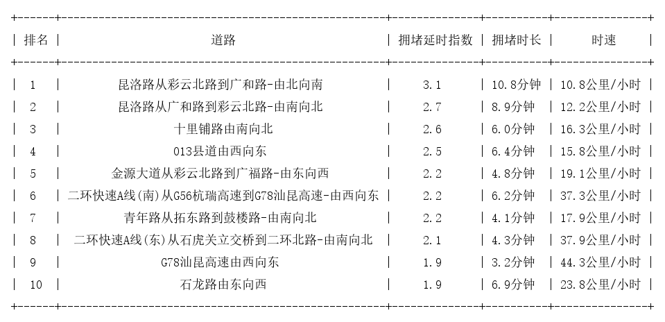 07月03日17时, 昆明晚高峰路况