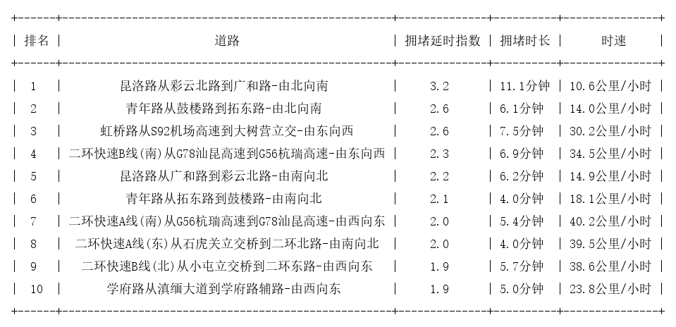 07月03日18时, 昆明晚高峰路况